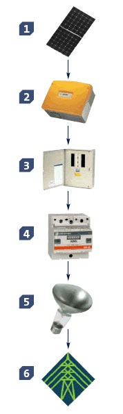 Solar Electricity Method